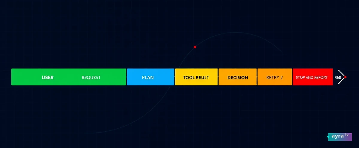 Clean horizontal trace: USER REQUEST -> PLAN -> TOOL CALL (retry 1) -> TOOL CALL (retry 2) -> TOOL RESULT -> DECISION (retry 1) -> STOP AND REPORT. Red markers at retry points. Clean horizontal flow, blueprint grid, editorial tech style, no people.
