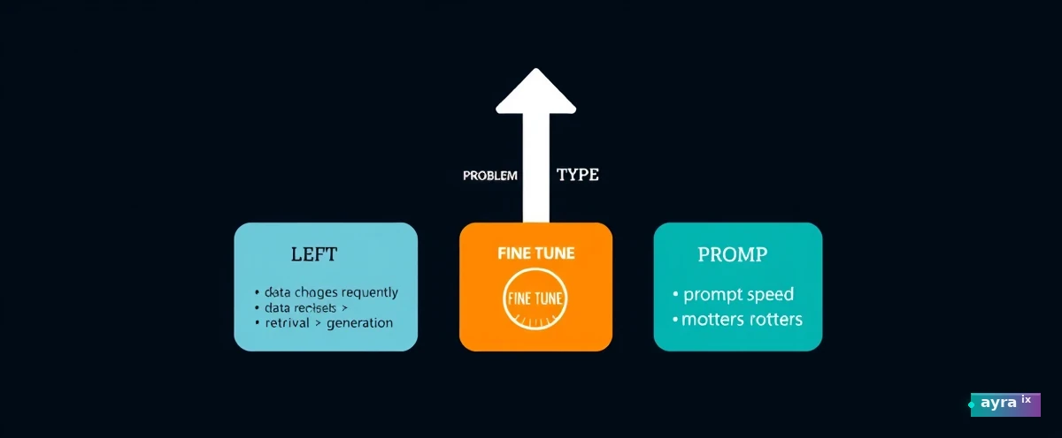 Three-way decision fork from center. CENTER node: PROBLEM TYPE. LEFT path (RAG): vector shelves, cyan, ARROW -> data changes frequently, retrieval > generation. CENTER path (FINE-TUNE): tuning dials, amber, ARROW -> task is stable, behavior must be exact, domain is narrow. RIGHT path (PROMPT): prompt cards, teal, ARROW -> task is fluid, iteration speed matters, domain is broad. Clean geometric fork, isometric, editorial tech illustration.