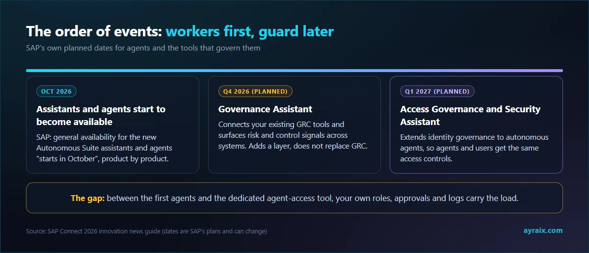Timeline: agents available from October 2026, Governance Assistant planned Q4 2026, Access Governance and Security Assistant planned Q1 2027