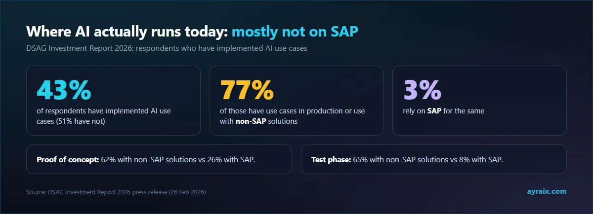 Stat cards from the DSAG Investment Report 2026: 43 percent have AI use cases, 77 percent of those in production use non-SAP solutions, 3 percent rely on SAP