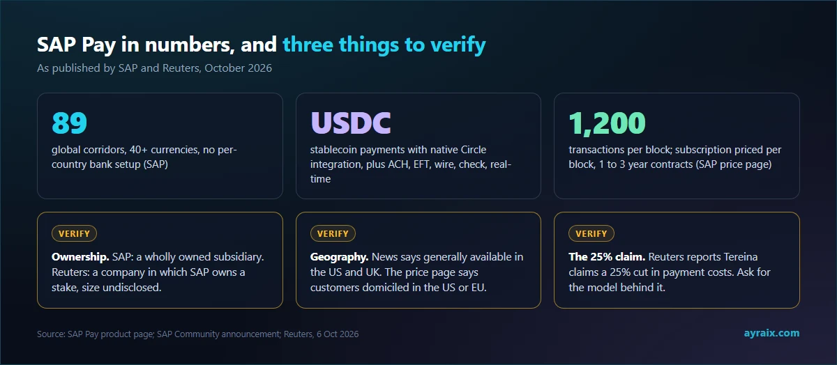 Stat cards for SAP Pay: 89 corridors, USDC, 1,200-transaction blocks, and three items to verify